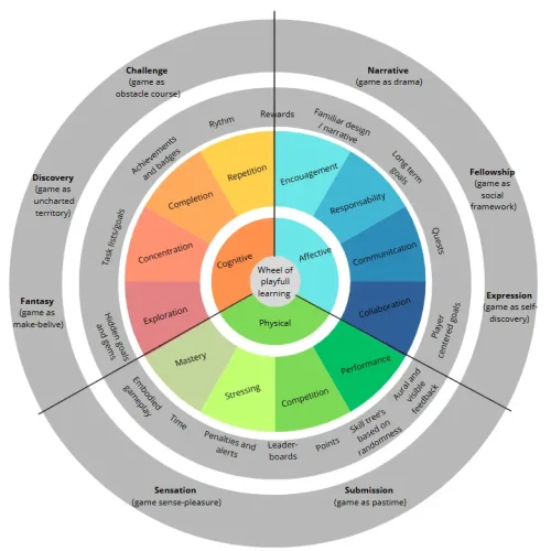Copy of Wheel of Playful Learning
